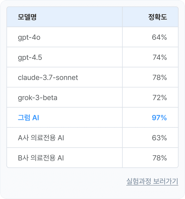 정확도 비교 테스트