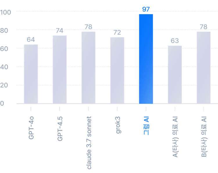 그럼AI 정확도 그래프